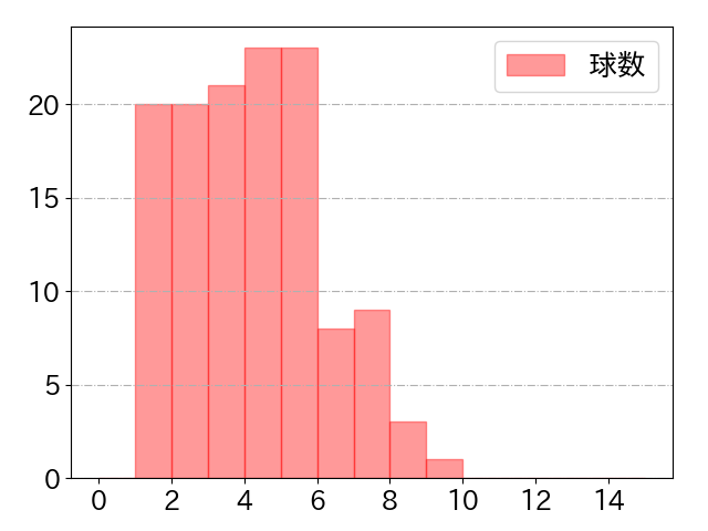 児玉 亮涼の球数分布(2023年rs月)