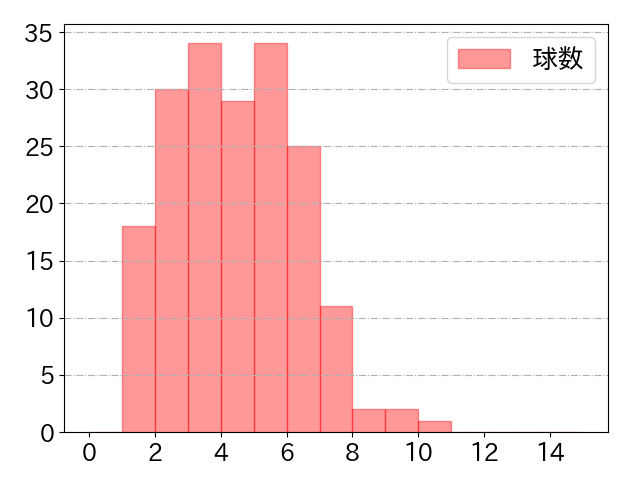 栗山 巧の球数分布(2023年rs月)