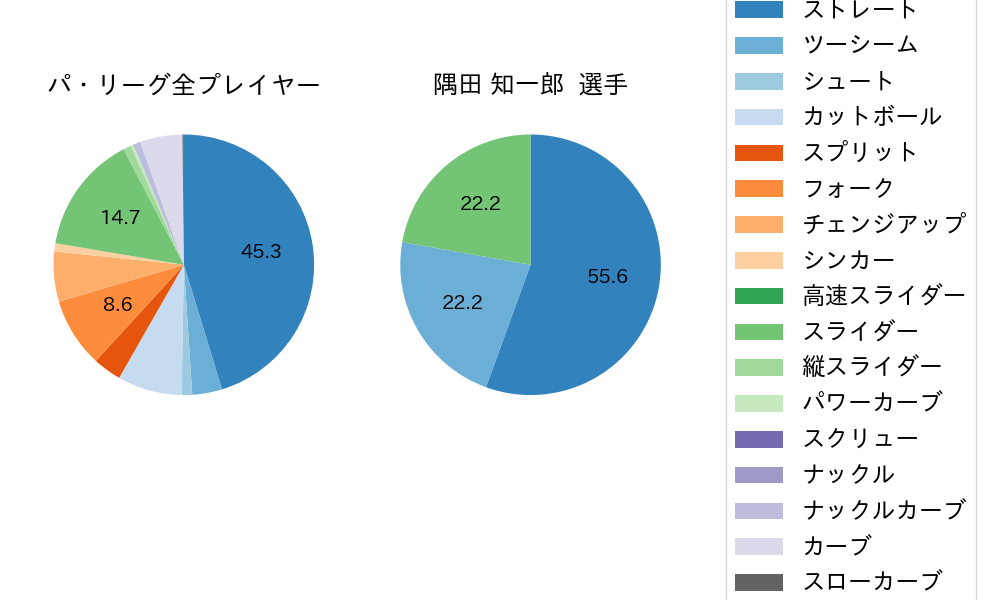 隅田 知一郎の球種割合(2023年レギュラーシーズン全試合)