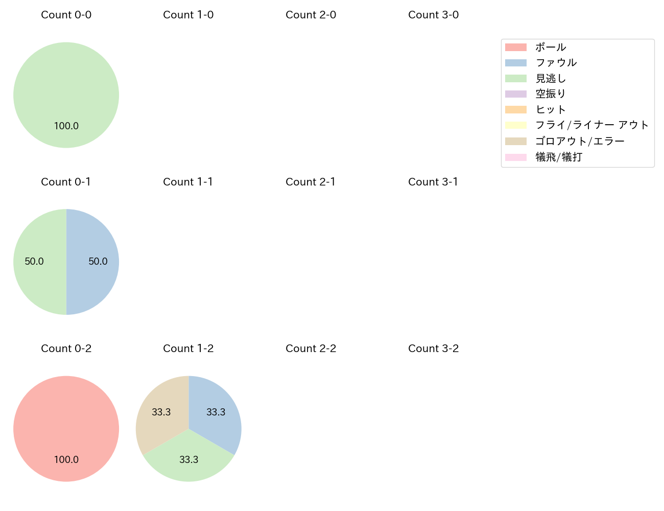 隅田 知一郎の球数分布(2023年レギュラーシーズン全試合)