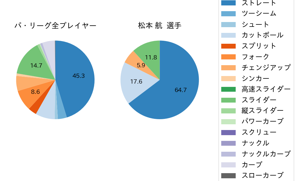 松本 航の球種割合(2023年レギュラーシーズン全試合)