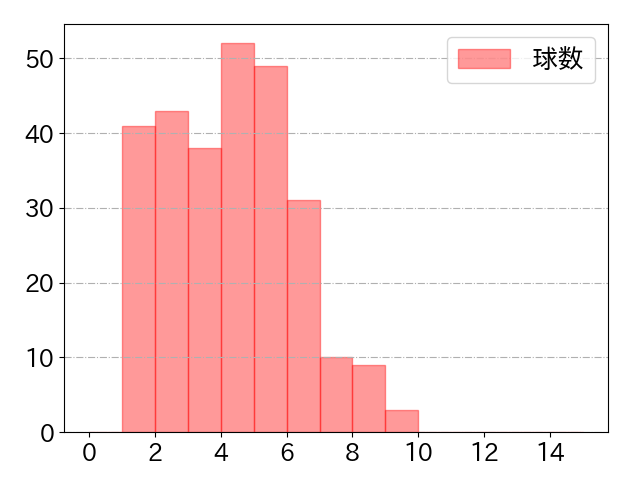 古賀 悠斗の球数分布(2023年rs月)