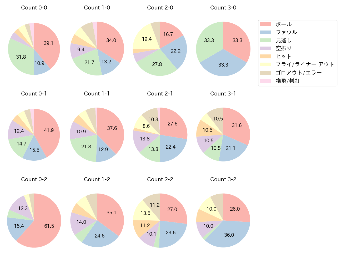 古賀 悠斗の球数分布(2023年レギュラーシーズン全試合)