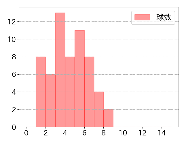 山川 穂高の球数分布(2023年rs月)