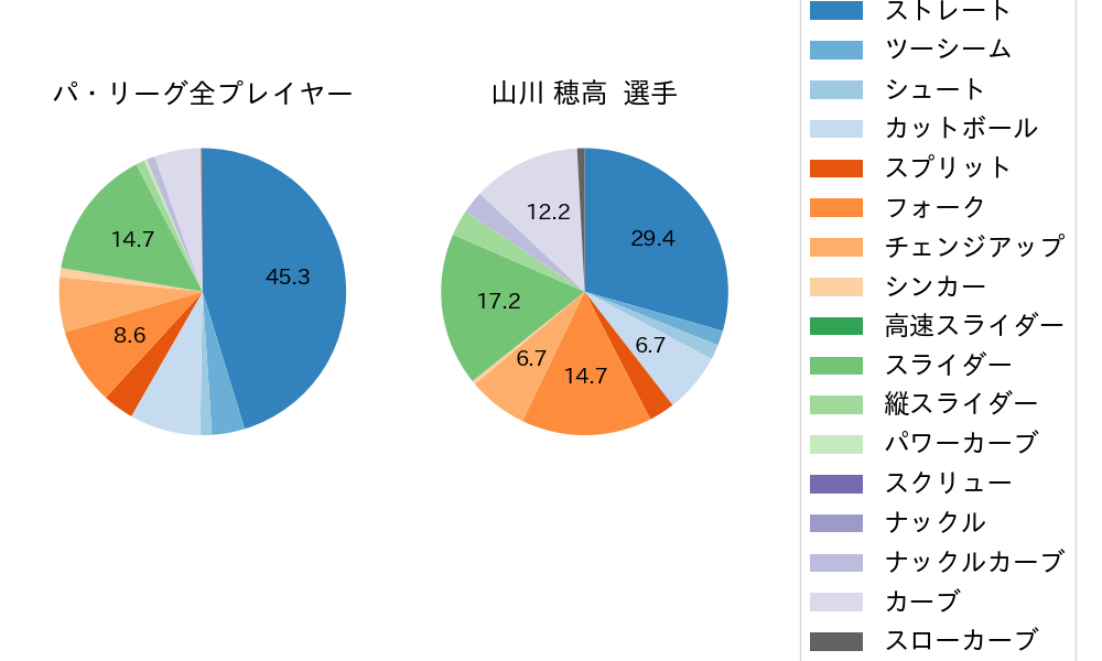 山川 穂高の球種割合(2023年レギュラーシーズン全試合)