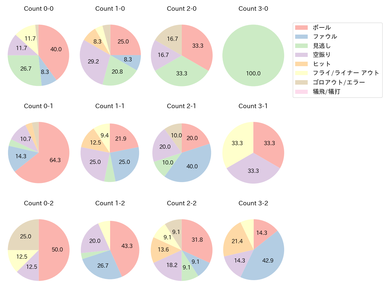 山川 穂高の球数分布(2023年レギュラーシーズン全試合)