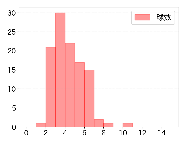 平沼 翔太の球数分布(2023年rs月)