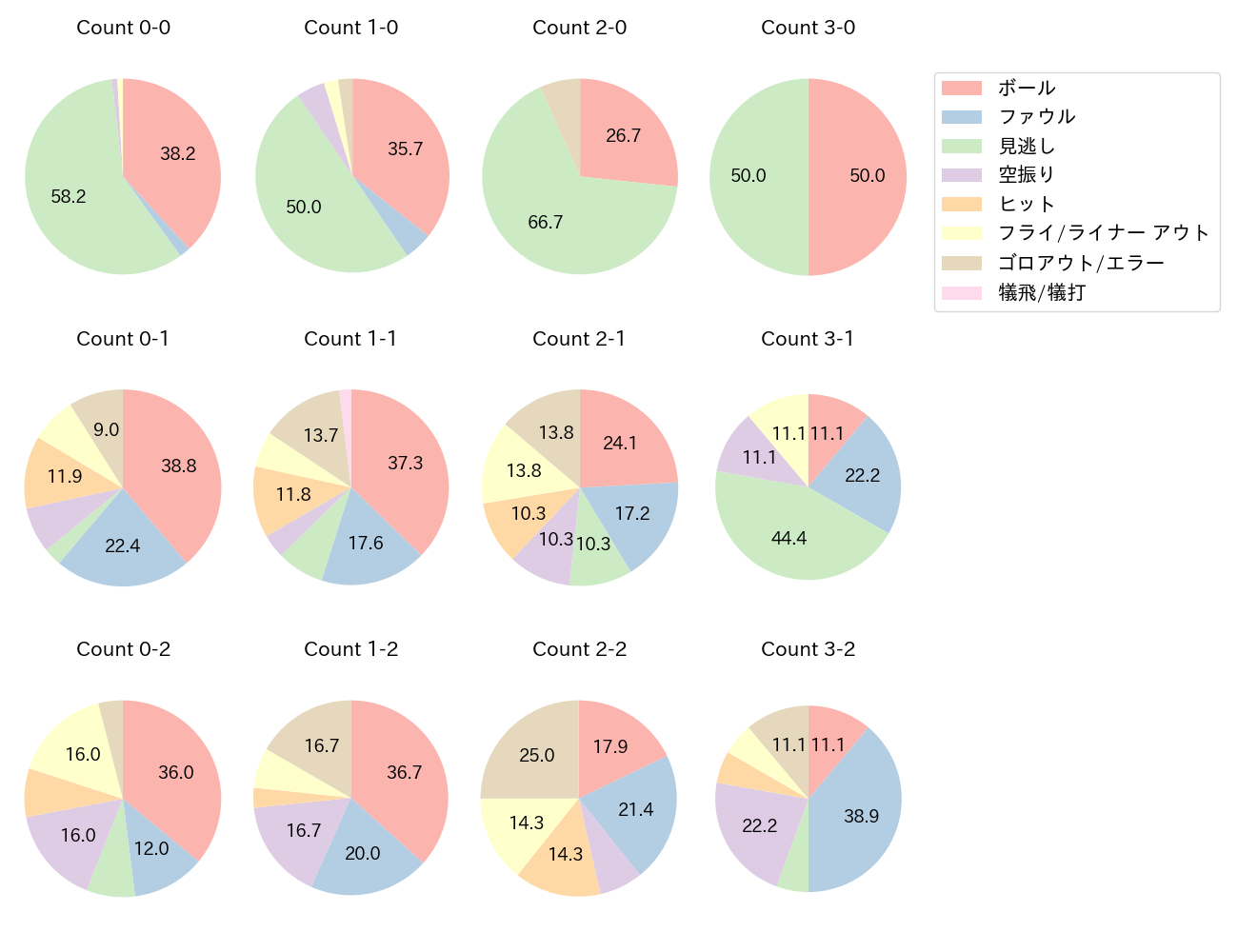 平沼 翔太の球数分布(2023年レギュラーシーズン全試合)
