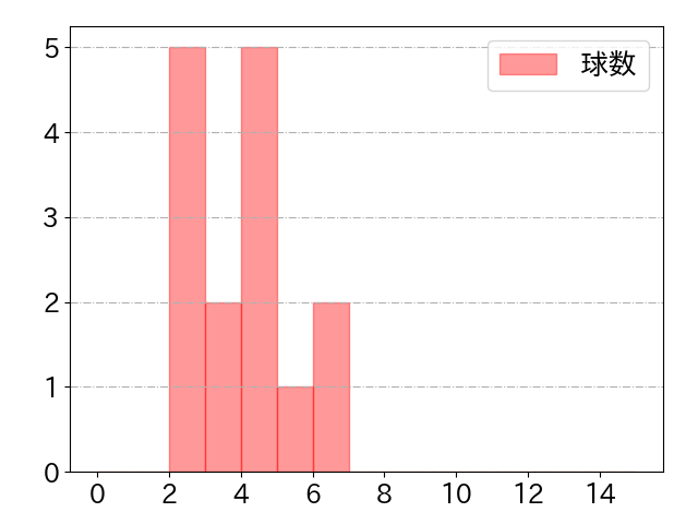 山村 崇嘉の球数分布(2023年rs月)