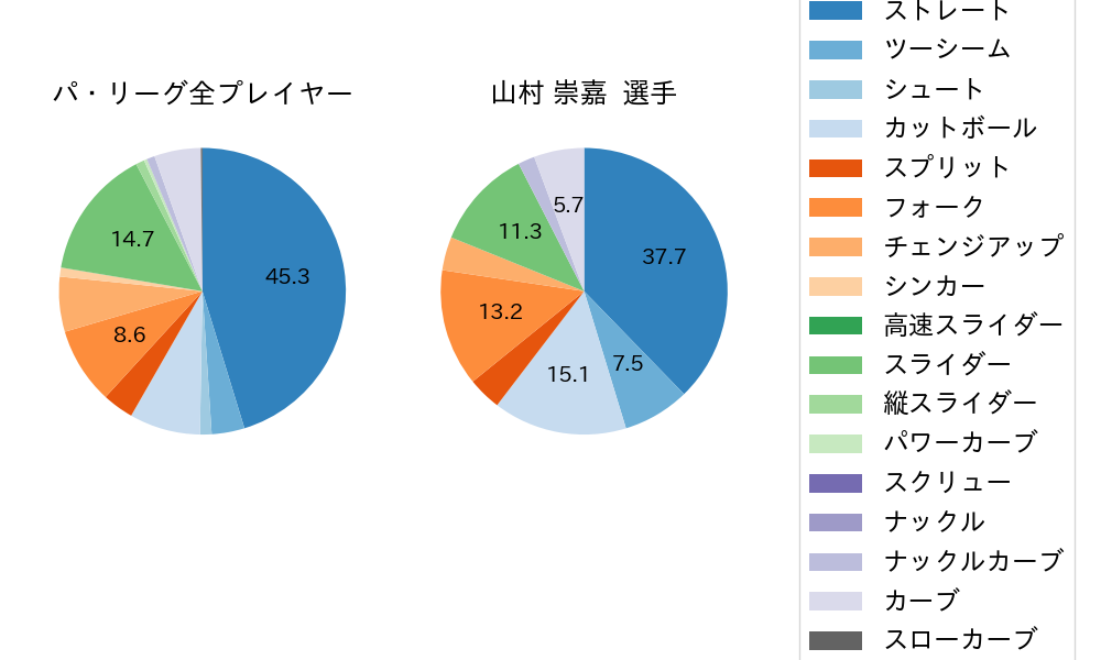 山村 崇嘉の球種割合(2023年レギュラーシーズン全試合)