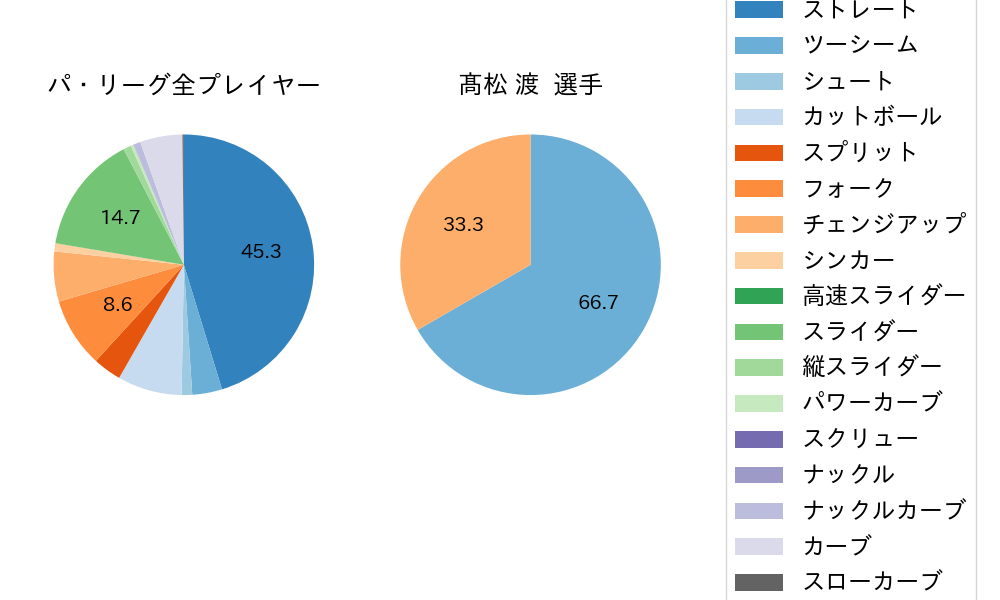 髙松 渡の球種割合(2023年レギュラーシーズン全試合)