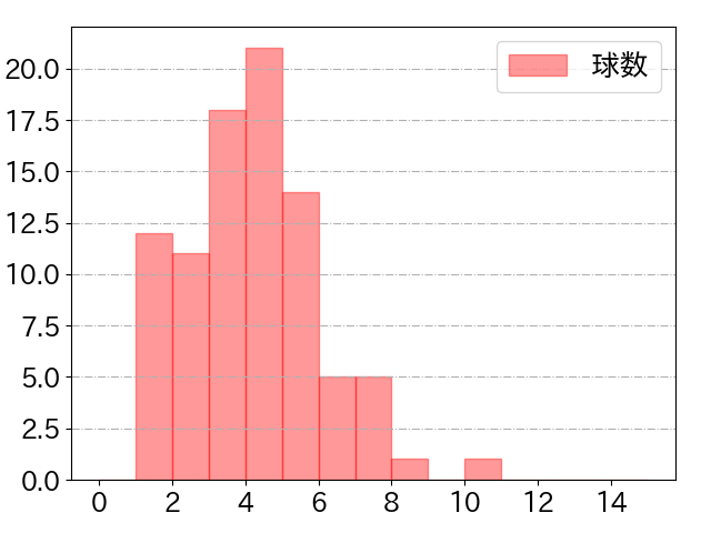 若林 楽人の球数分布(2023年rs月)