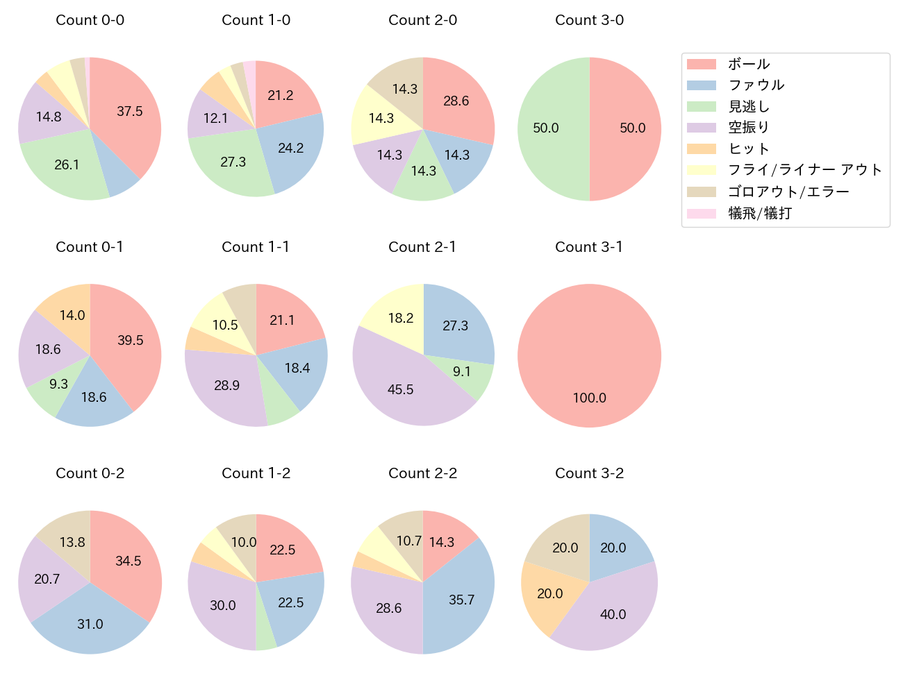 若林 楽人の球数分布(2023年レギュラーシーズン全試合)