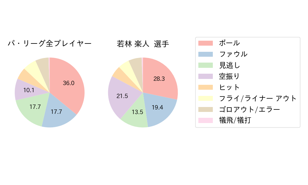 若林 楽人のNext Action(2023年レギュラーシーズン全試合)