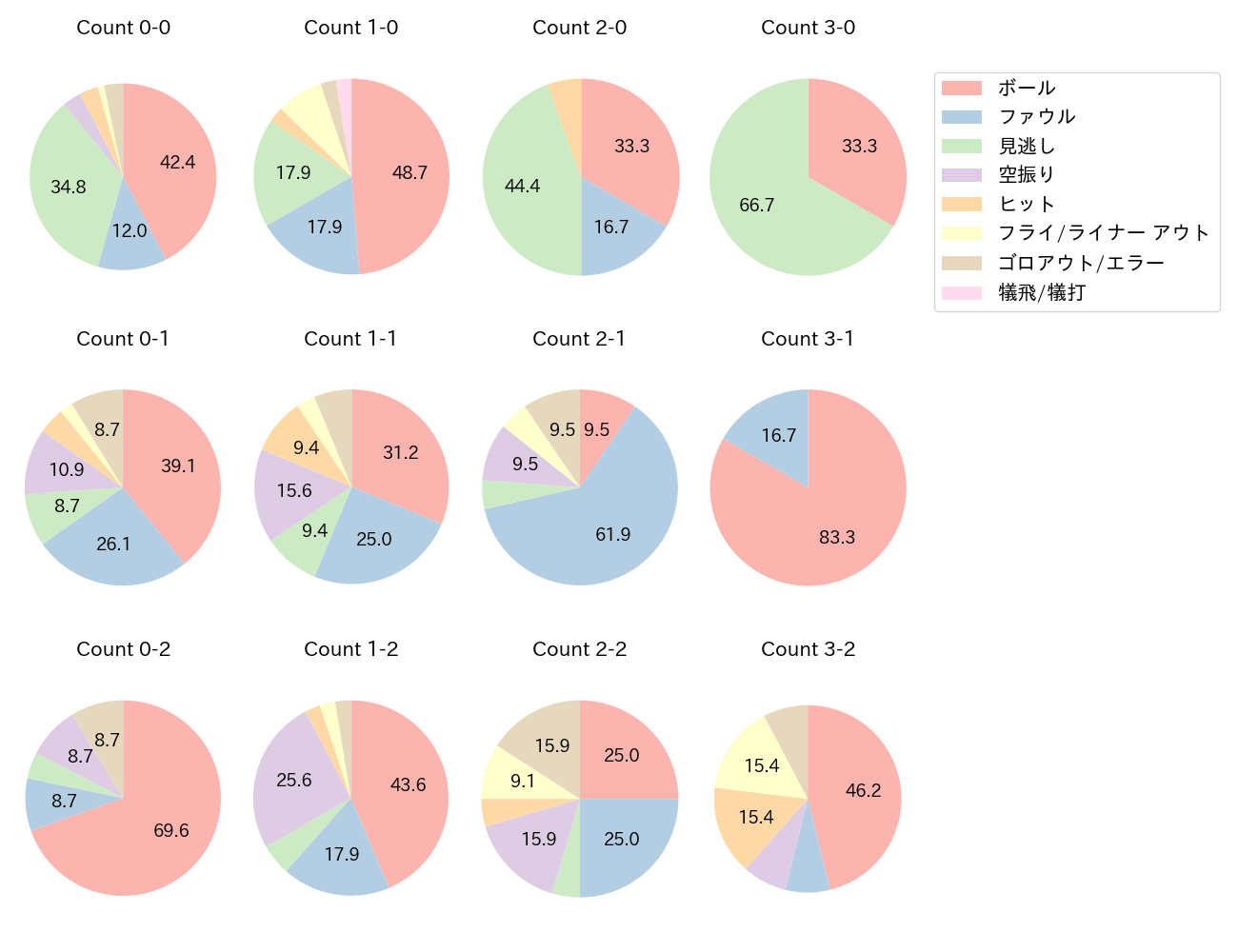 呉 念庭の球数分布(2023年レギュラーシーズン全試合)