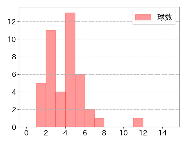 山野辺 翔の球数分布(2023年rs月)