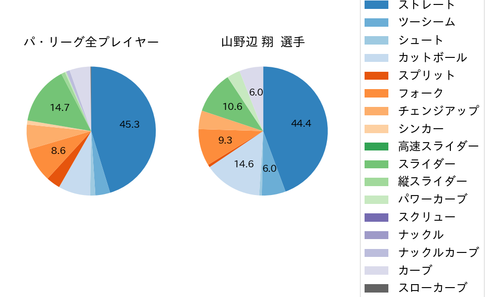 山野辺 翔の球種割合(2023年レギュラーシーズン全試合)