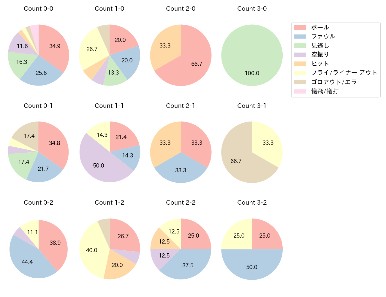 山野辺 翔の球数分布(2023年レギュラーシーズン全試合)