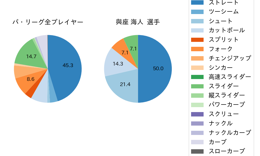 與座 海人の球種割合(2023年レギュラーシーズン全試合)