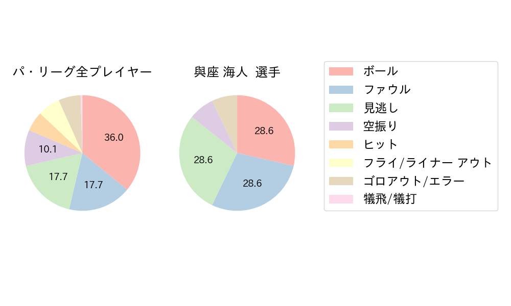 與座 海人のNext Action(2023年レギュラーシーズン全試合)