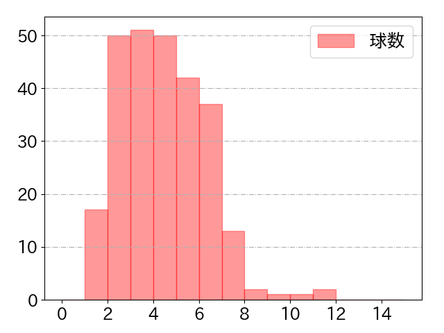 鈴木 将平の球数分布(2023年rs月)