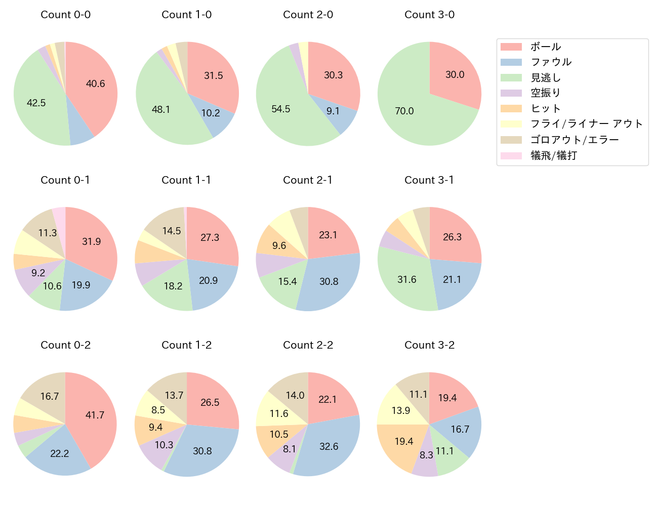 鈴木 将平の球数分布(2023年レギュラーシーズン全試合)
