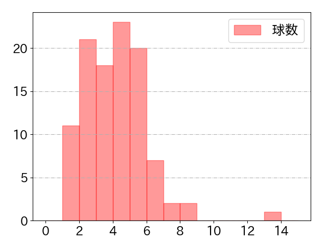 西川 愛也の球数分布(2023年rs月)