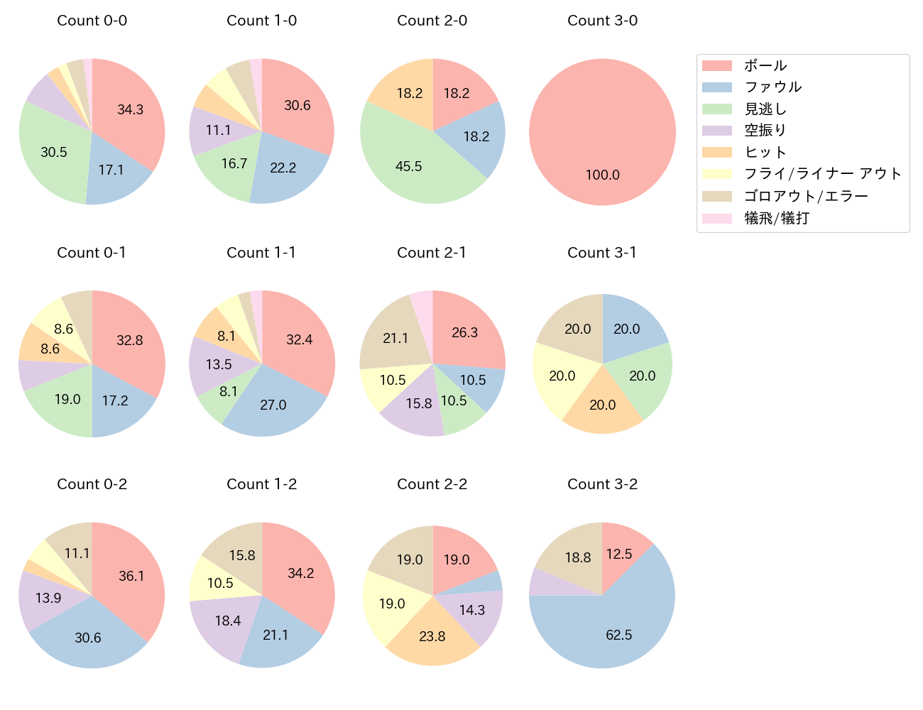 西川 愛也の球数分布(2023年レギュラーシーズン全試合)