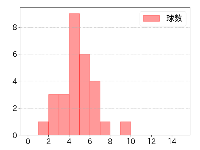 陽川 尚将の球数分布(2023年rs月)