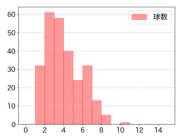 愛斗の球数分布(2023年rs月)