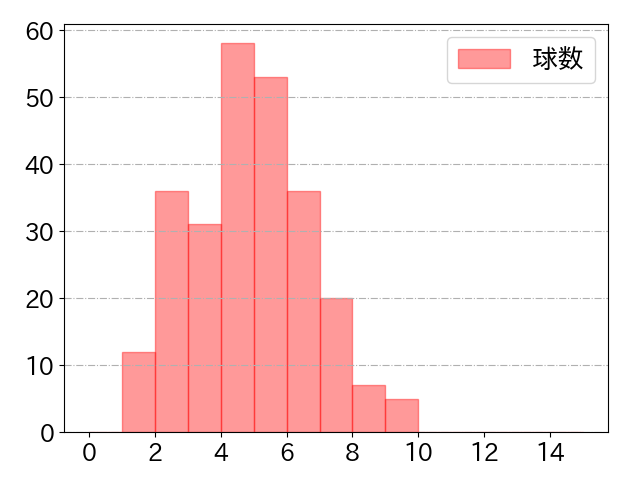 佐藤 龍世の球数分布(2023年rs月)