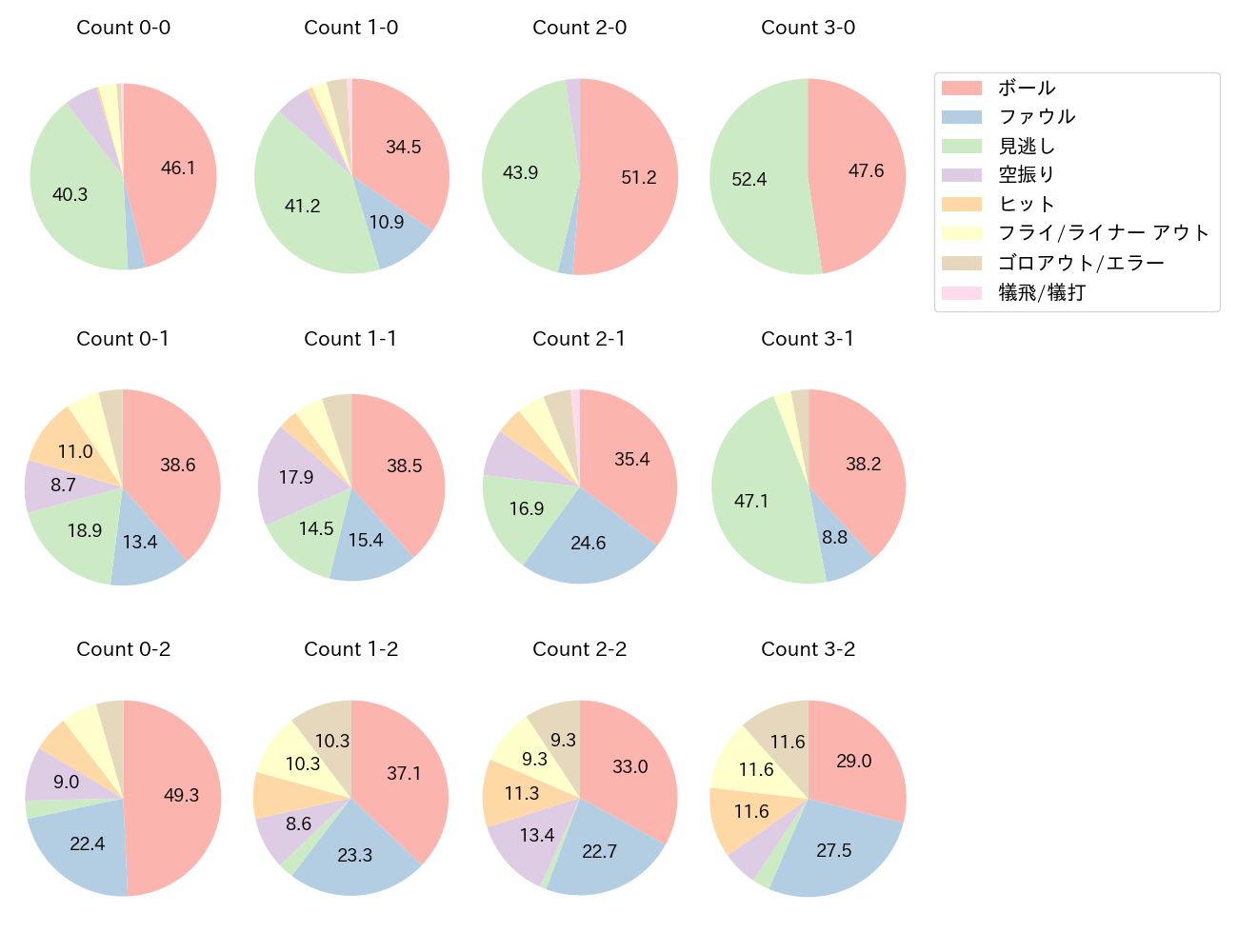 佐藤 龍世の球数分布(2023年レギュラーシーズン全試合)