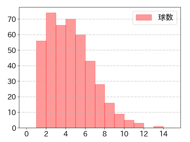 源田 壮亮の球数分布(2023年rs月)