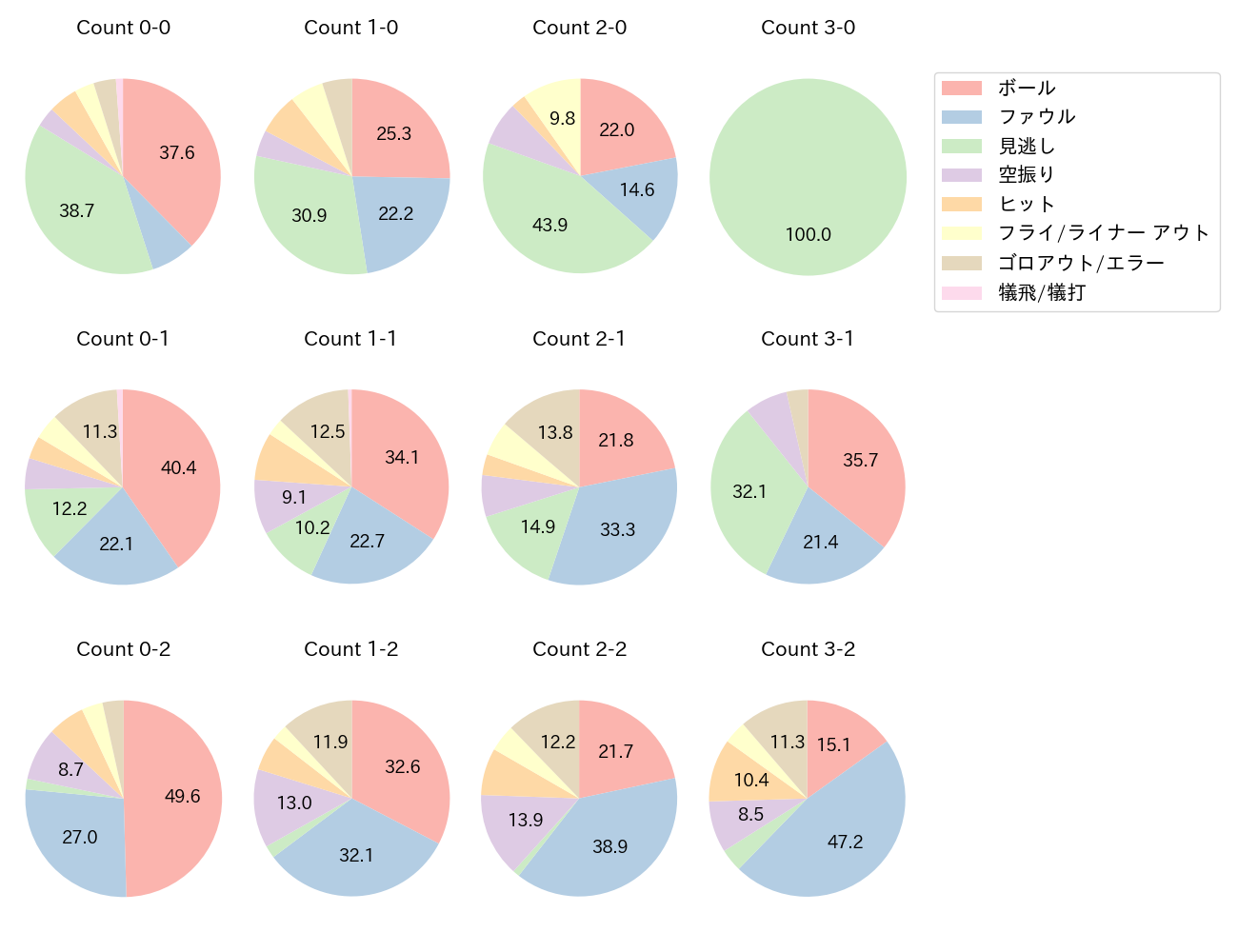 源田 壮亮の球数分布(2023年レギュラーシーズン全試合)