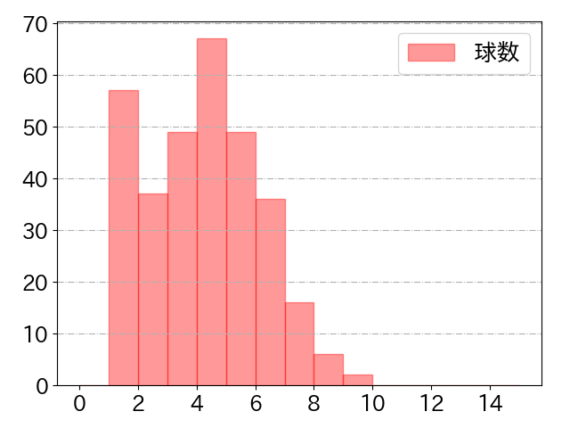 中村 剛也の球数分布(2023年rs月)