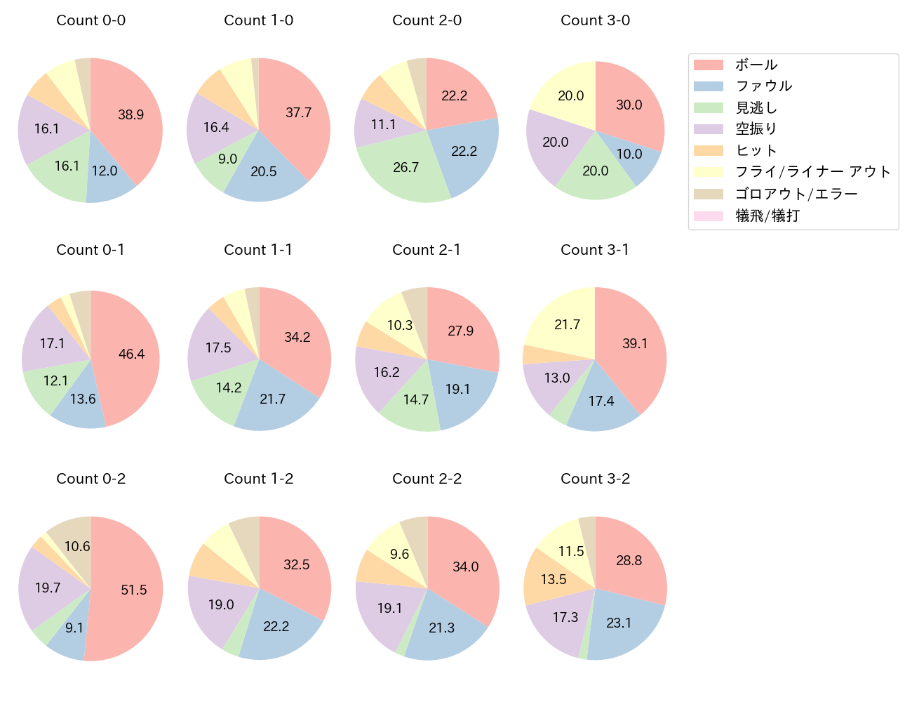 中村 剛也の球数分布(2023年レギュラーシーズン全試合)