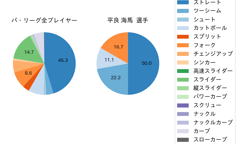 平良 海馬の球種割合(2023年レギュラーシーズン全試合)