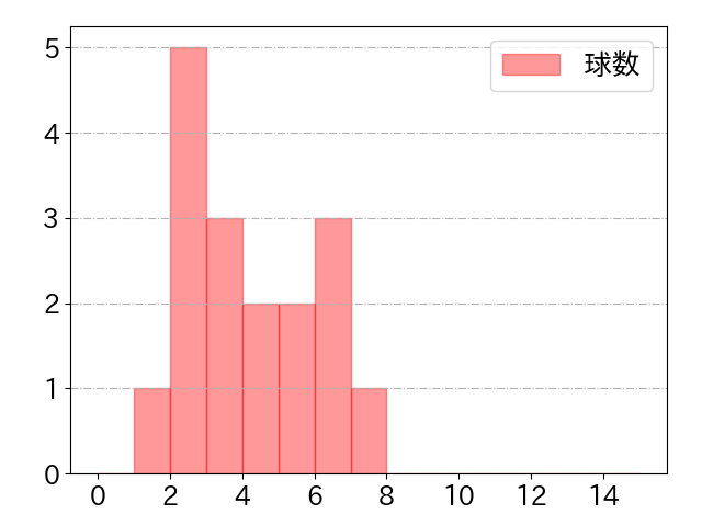 滝澤 夏央の球数分布(2023年rs月)