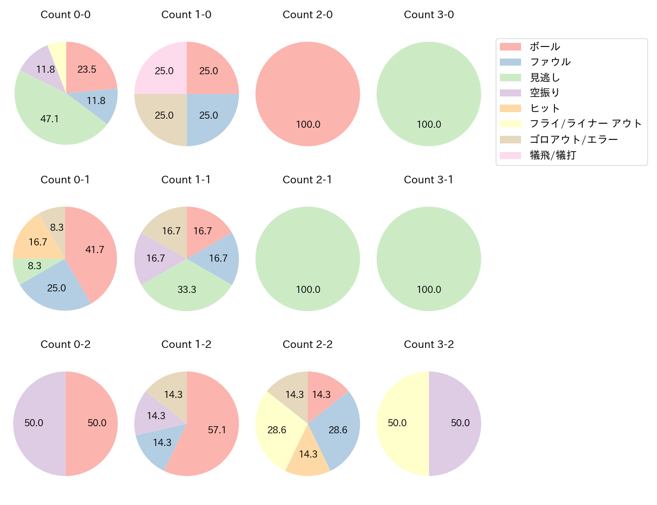 滝澤 夏央の球数分布(2023年レギュラーシーズン全試合)