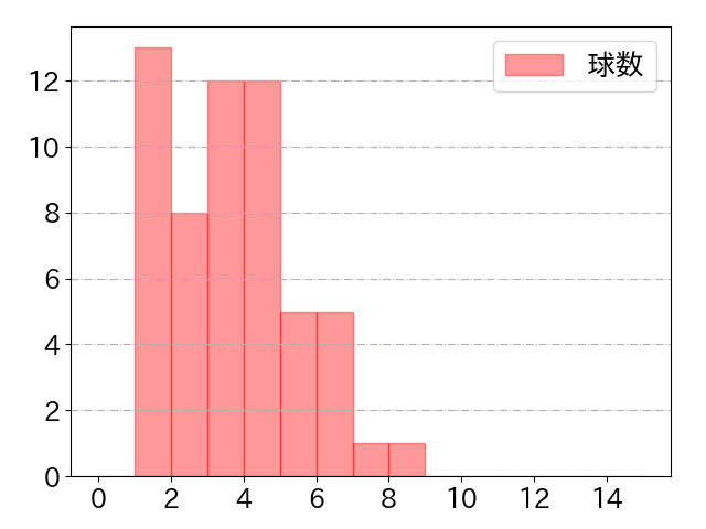 古市 尊の球数分布(2023年rs月)