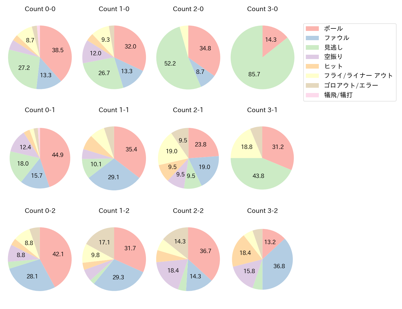 岸 潤一郎の球数分布(2023年レギュラーシーズン全試合)
