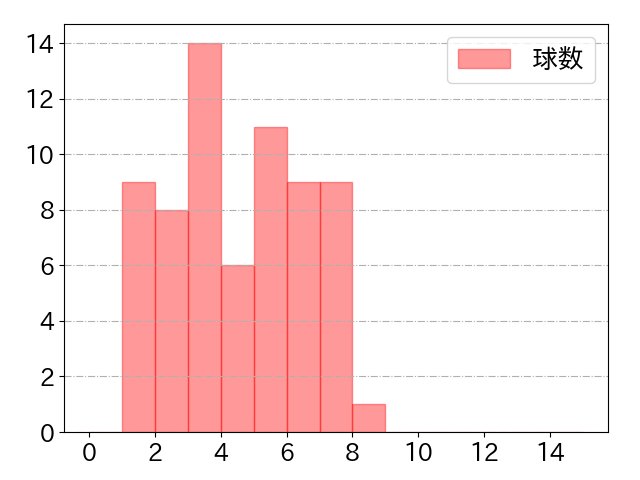 金子 侑司の球数分布(2023年rs月)