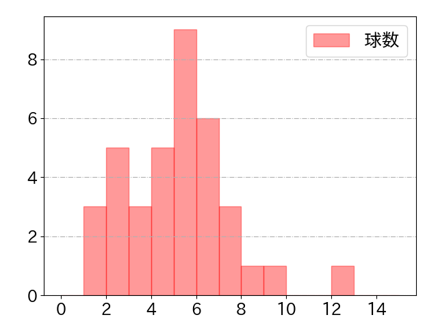 川越 誠司の球数分布(2023年rs月)