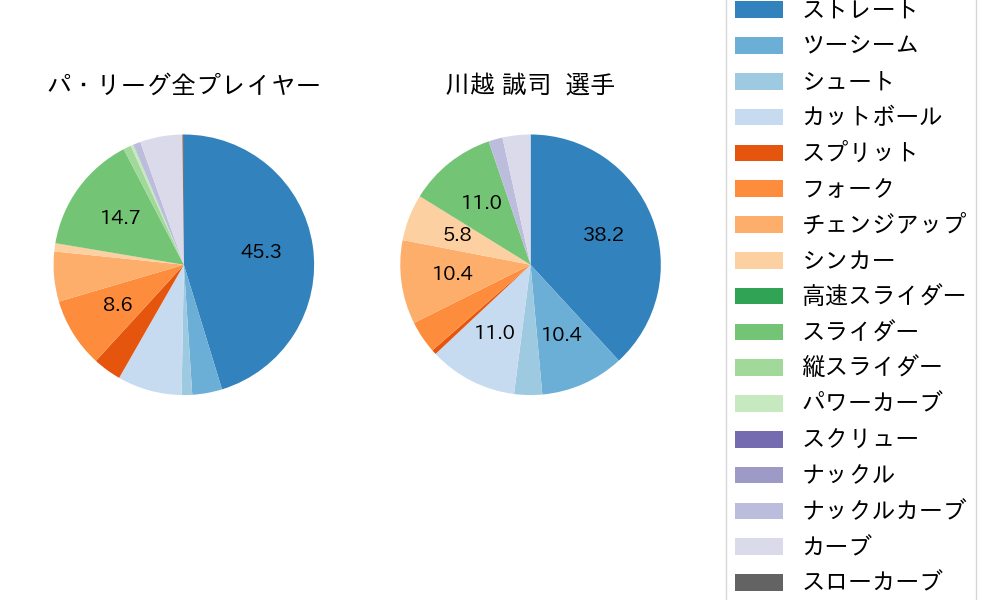 川越 誠司の球種割合(2023年レギュラーシーズン全試合)