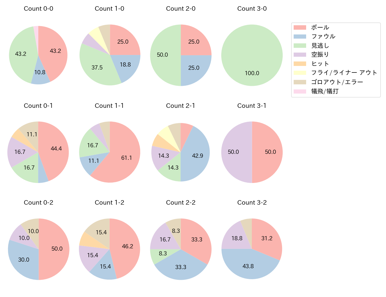 川越 誠司の球数分布(2023年レギュラーシーズン全試合)