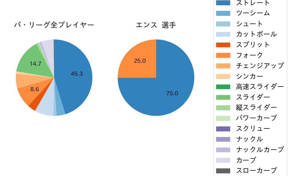 エンスの球種割合(2023年レギュラーシーズン全試合)