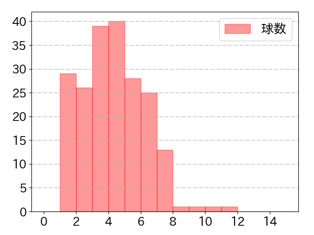 渡部 健人の球数分布(2023年rs月)