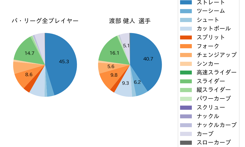 渡部 健人の球種割合(2023年レギュラーシーズン全試合)