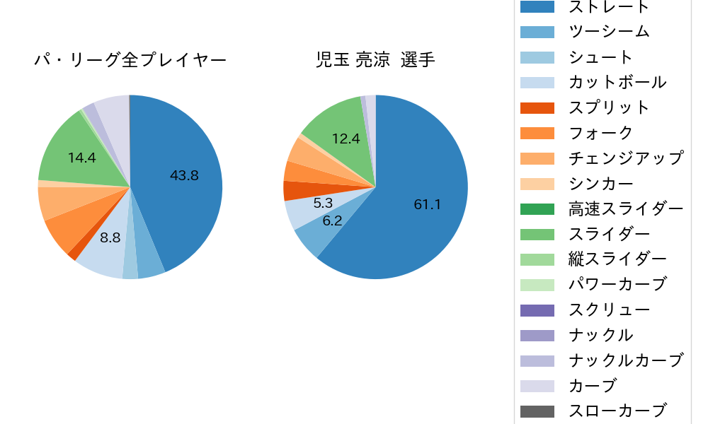 児玉 亮涼の球種割合(2023年オープン戦)