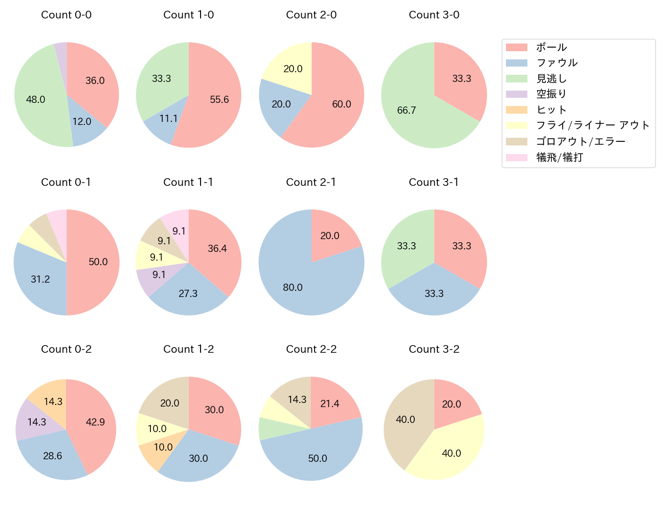 児玉 亮涼の球数分布(2023年オープン戦)